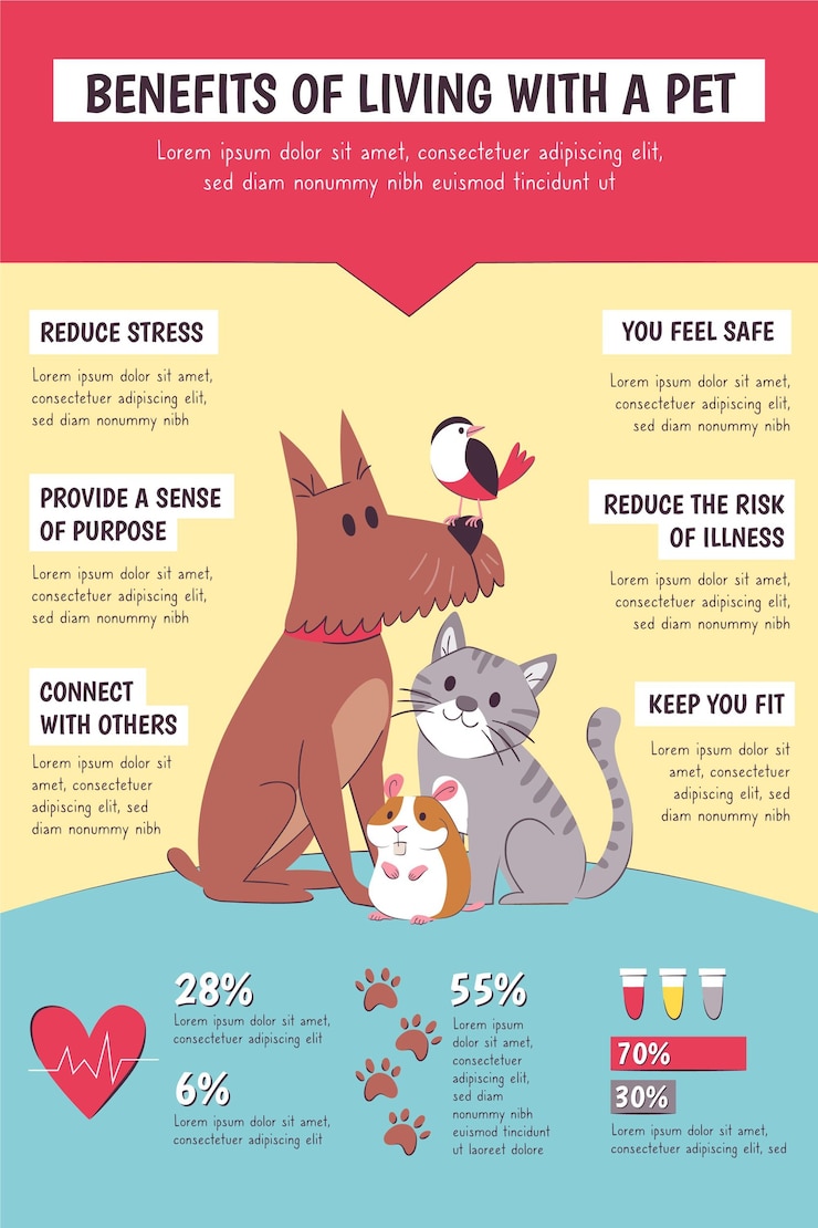 Vector gratuito beneficios de vivir con una mascota infografía