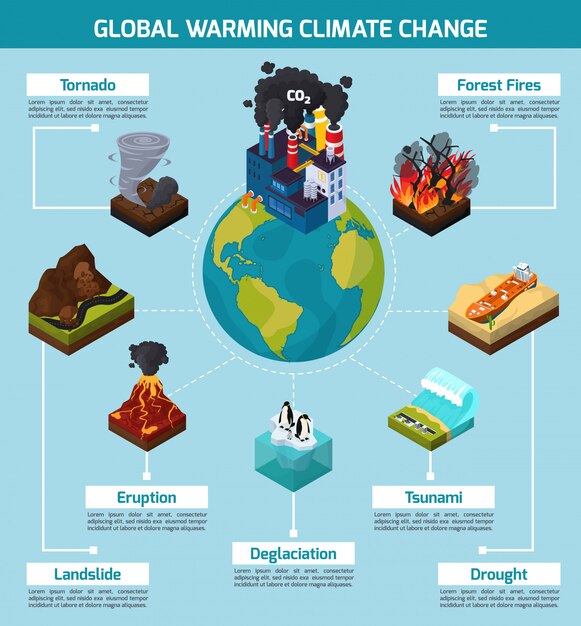 Calentamiento Global Infografía sobre Cambio Climático