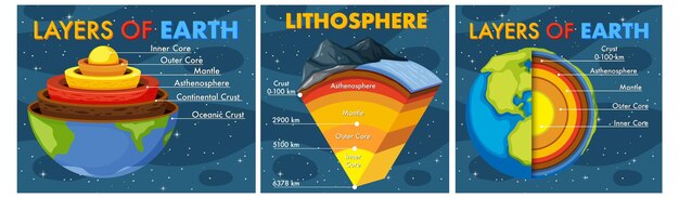 Las capas del concepto de la tierra.