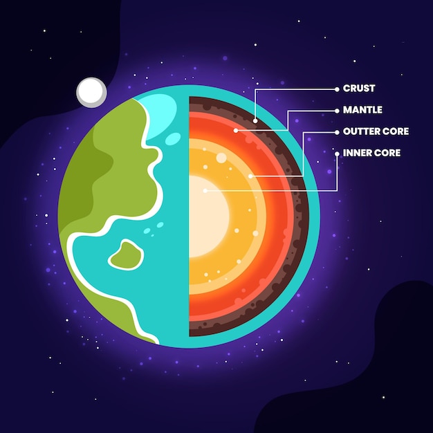 Capas de ilustración de diseño plano de la tierra