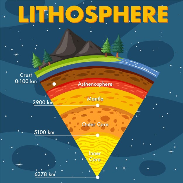 Capas de la Litosfera de la Tierra