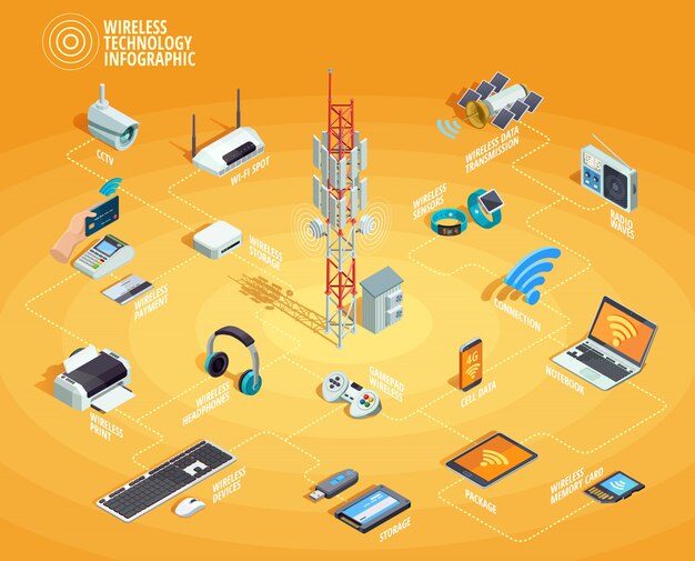 Cartel de diagrama de flujo de infografía isométrica de tecnología inalámbrica
