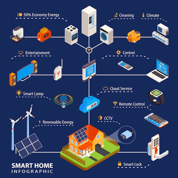 Cartel de infografía isométrica de automatización del hogar inteligente