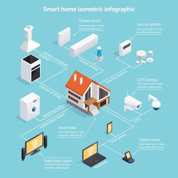 Cartel de infografía isométrica de casa inteligente