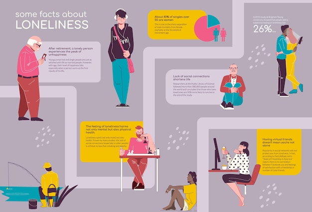 Cartel infográfico plano con hechos sobre la soledad e imágenes de personas solteras tristes que pasan tiempo solas ilustración vectorial