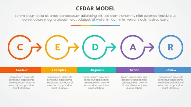 CEDAR modelo de retroalimentación concepto infográfico para presentación de diapositivas con contorno de círculo grande dirección derecha con lista de 5 puntos con estilo plano