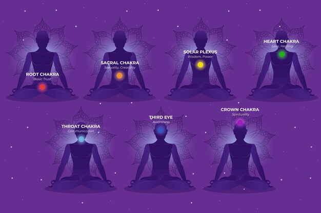 Chakras del cuerpo
