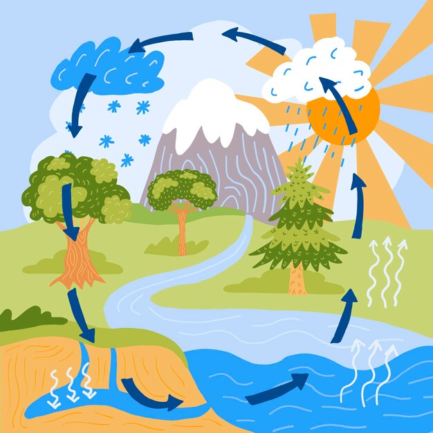 Ciclo del agua dibujado a mano en la naturaleza.