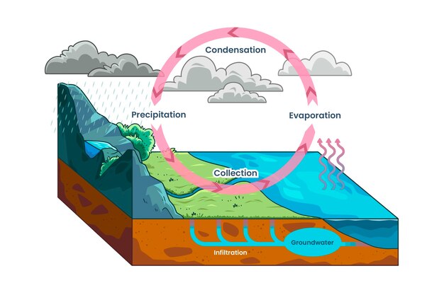 Ciclo del agua dibujado a mano