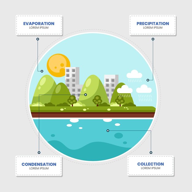 Ciclo del agua de diseño plano