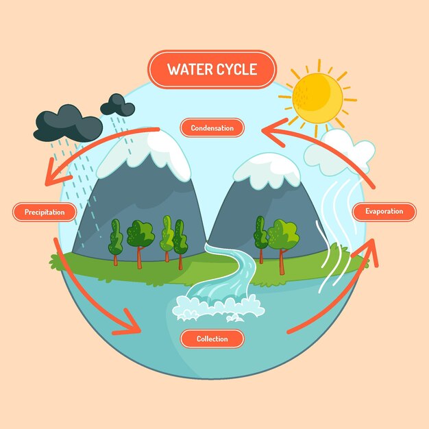 Ciclo del agua de la naturaleza dibujada a mano