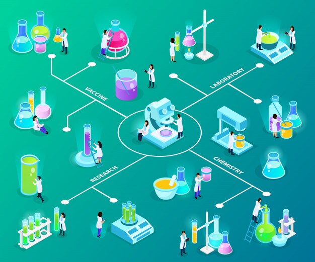 Científicos con equipo de laboratorio durante el desarrollo de vacunas diagrama de flujo isométrico en verde