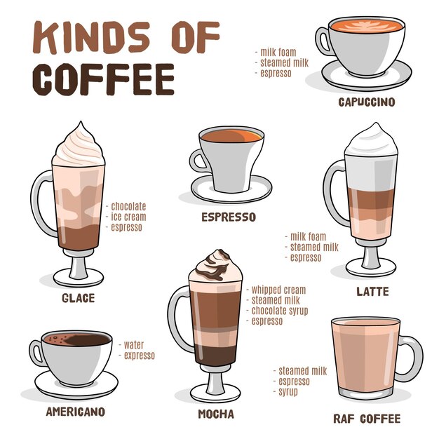 Colección de tipos de café