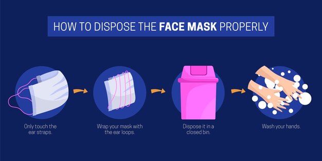 Cómo desechar la mascarilla correctamente