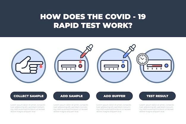 Vector gratuito cómo funciona la prueba rápida covid-19