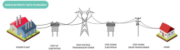 Cómo llega la electricidad a la casa