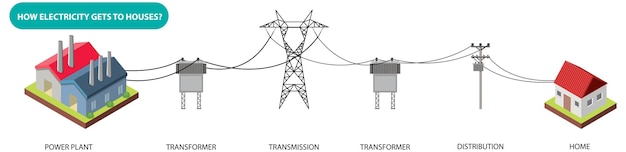 Cómo llega la electricidad a la casa