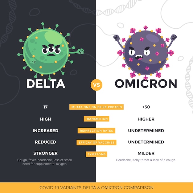 Comparación creativa entre omicron y delta