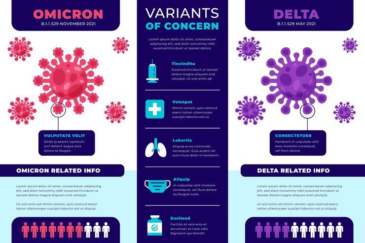 Vector gratuito comparación de diseño plano omicron vs delta
