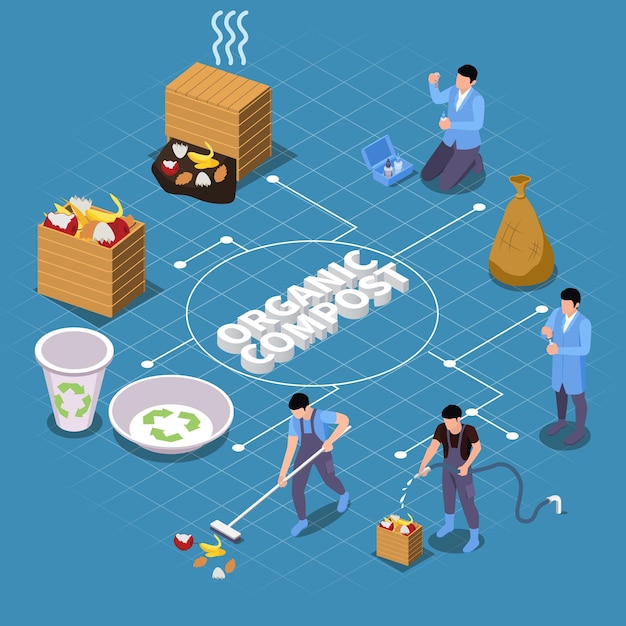 Composición de diagrama de flujo isométrico de cajas de compostaje con texto en 3d rodeado de íconos de compost empacado e ilustración de vectores de trabajadores