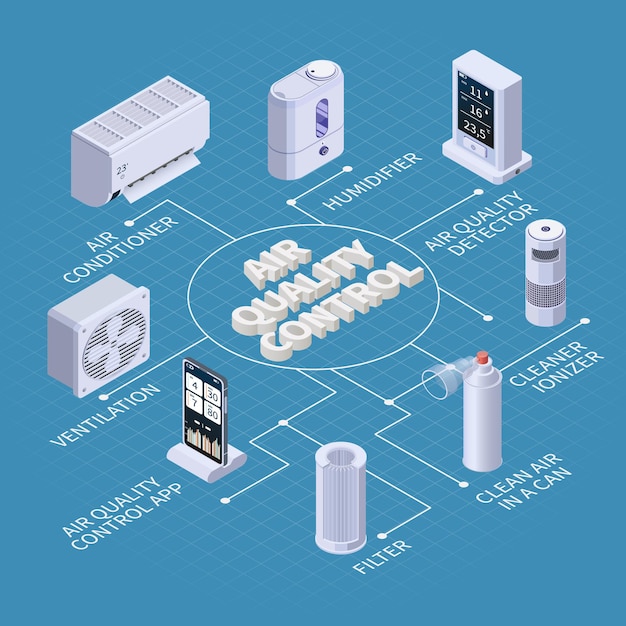 Vector gratuito composición del diagrama de flujo isométrico del control de calidad de la purificación del aire con leyendas de texto e iconos aislados de la ilustración de los dispositivos de filtrado