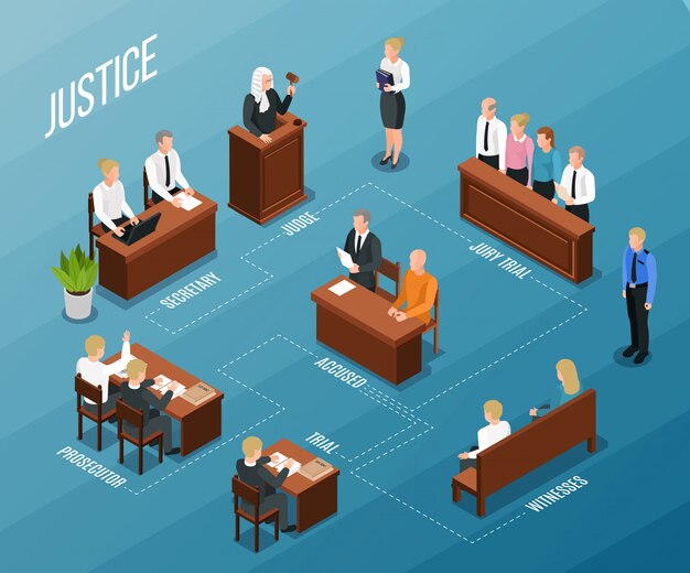 Composición de diagrama de flujo isométrico de justicia legal con subtítulos de texto e imágenes de personas que participan en la audiencia del tribunal ilustración vectorial