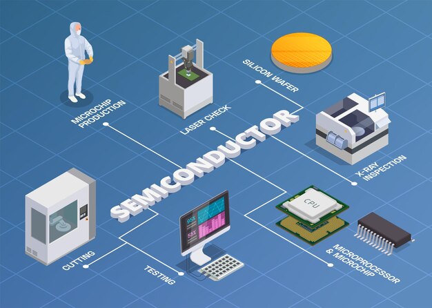 Composición de diagrama de flujo isométrico de producción de chips semiconductores de texto editable e iconos aislados de ilustración de vector de obleas de silicio de microprocesadores