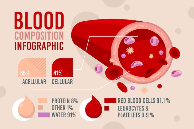 Vector gratuito composición de la infografía de sangre.