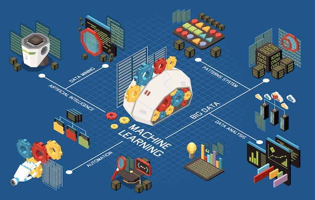 Vector gratuito composición isométrica de aprendizaje automático con diagrama de flujo de iconos estructura de carpetas de engranajes gráficos de manos robóticas e ilustración de vector de texto