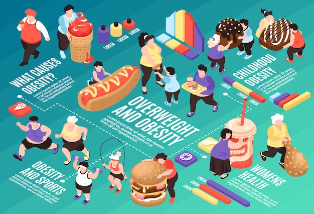 Composición isométrica de diagrama de flujo de glotonería en exceso con imágenes de iconos de alimentos y gráficos de personas gordas con ilustración de texto