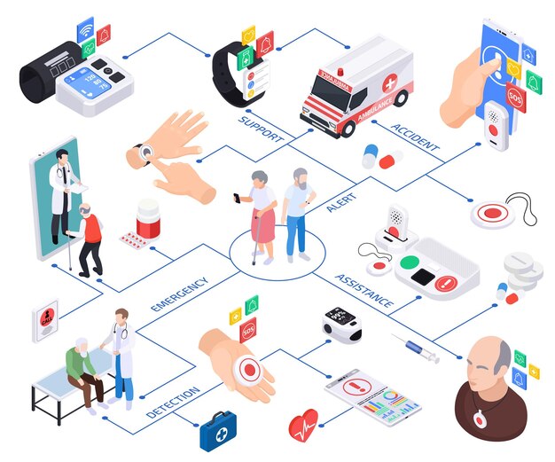 Composición isométrica del servicio de sistemas de alerta de emergencia médica senior con diagrama de flujo de iconos de dispositivos aislados e ilustración de vectores de personas