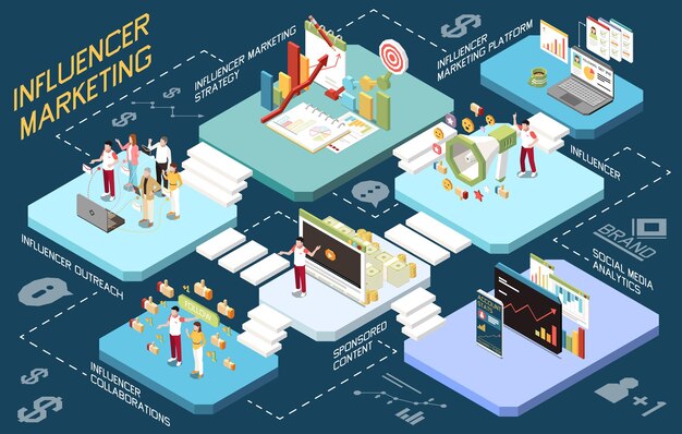 Composición multitienda de marketing de influencers con un conjunto de plataformas isométricas con iconos gráficos de personajes humanos e ilustración vectorial de texto