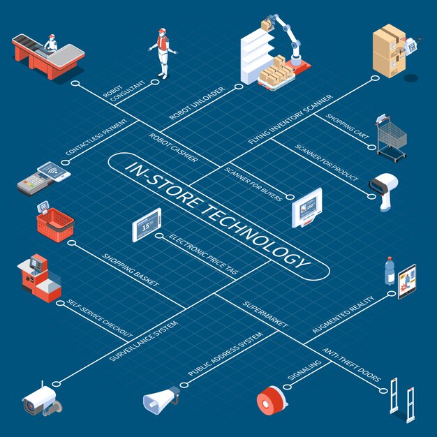 Comprar diagrama de flujo de tecnología con consultor de descarga robótica y etiqueta de precio electrónica de cajero puertas antirrobo iconos de pago sin contacto