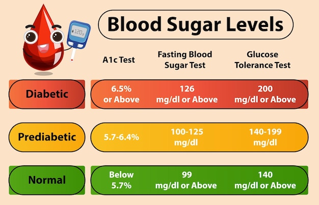 Comprender el gráfico de los niveles de azúcar en la sangre