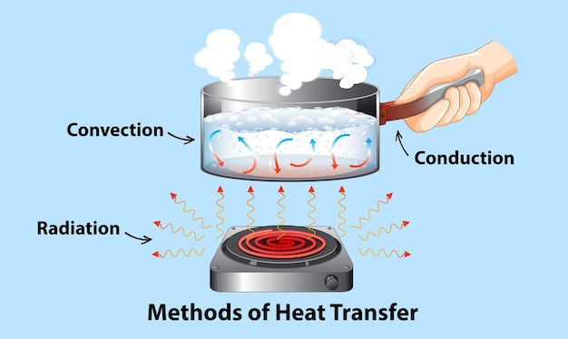 Comprender los métodos de transferencia de calor
