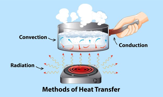 Comprender los métodos de transferencia de calor