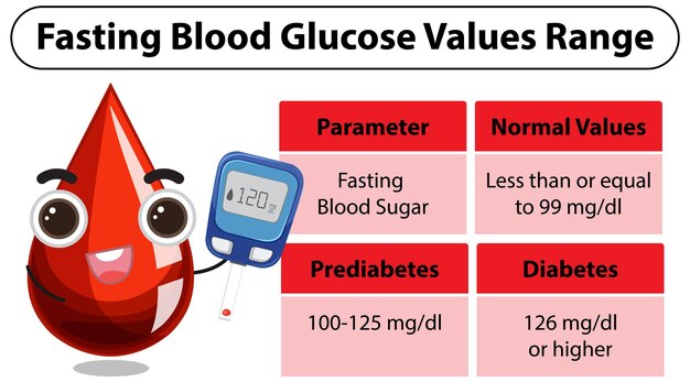 Comprender los niveles de glucosa en sangre en ayuno