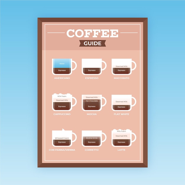 Concepto de cartel de guía de café