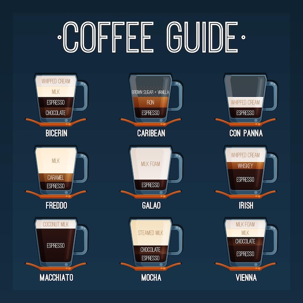 Concepto de cartel de guía de café