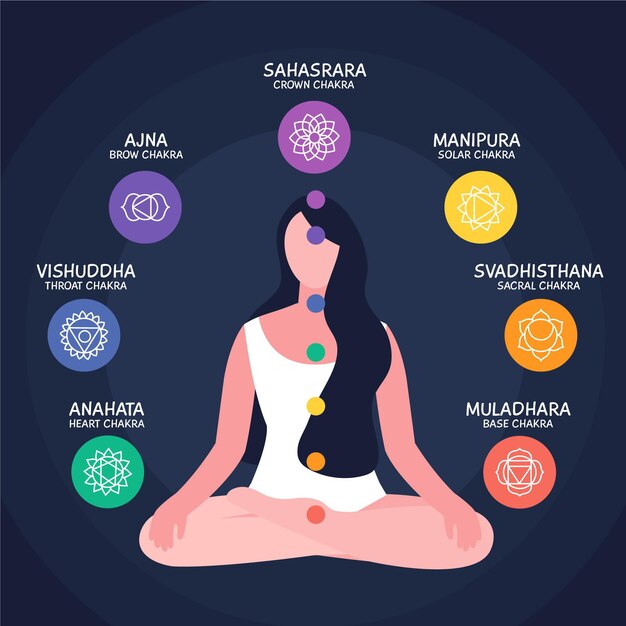 Concepto de chakras corporales