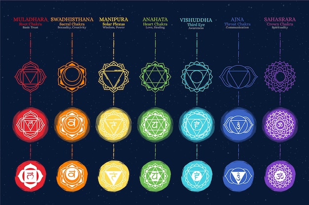 Concepto de conjunto de chakras coloridos