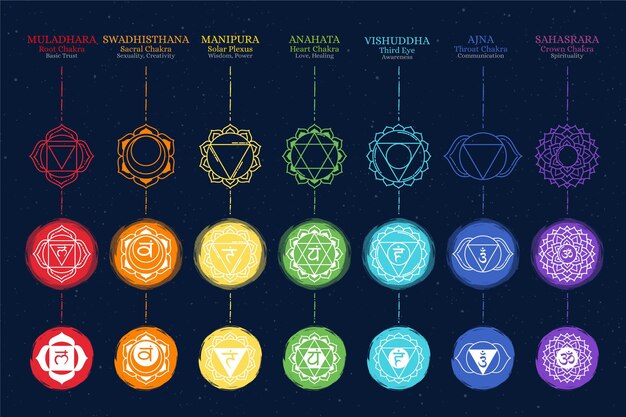Concepto de conjunto de chakras coloridos