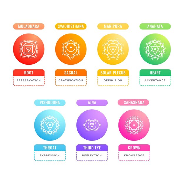 Concepto de conjunto de chakras coloridos