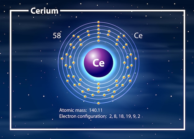 Concepto de diagrama de átomo de cerio
