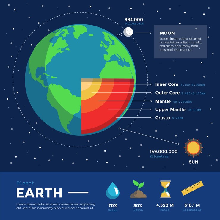 Vector gratuito concepto para la estructura de la tierra infografía