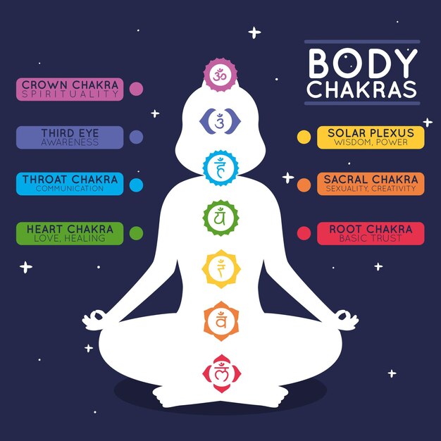Concepto de ilustración de chakras del cuerpo