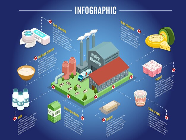 Concepto de infografía de fábrica de lácteos isométrica con queso de planta, yogur, crema agria, mantequilla y otros productos lácteos aislados