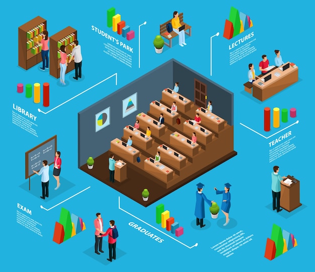 Vector gratuito concepto de infografía universitaria isométrica con estudiantes graduados profesores que visitan el examen de la biblioteca de conferencias y el parque aislado