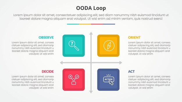 Concepto infográfico de bucle OODA para presentación de diapositivas con estructura de matriz de caja cuadrada con lista de 4 puntos con estilo plano