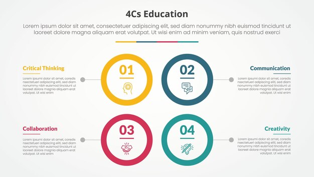 Concepto infográfico de educación 4cs para presentación de diapositivas con contorno de círculo grande estructura cuadrada con lista de 4 puntos con estilo plano